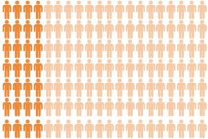 20% of Bristol residents reported ‘below average mental wellbeing’ in 2018/19